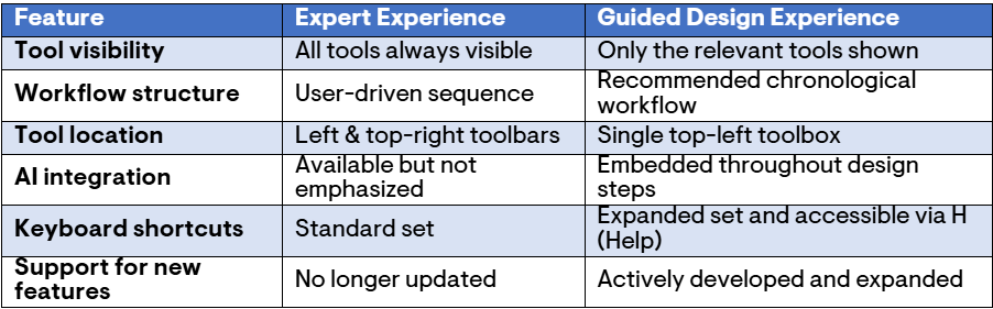 Guided Design Tool Experience